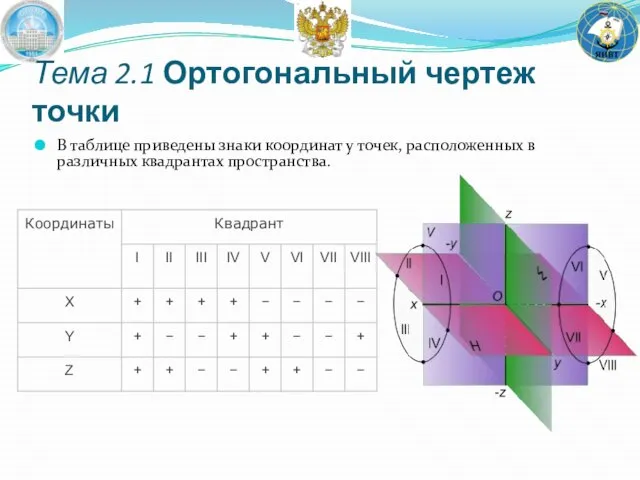 В таблице приведены знаки координат у точек, расположенных в различных квадрантах