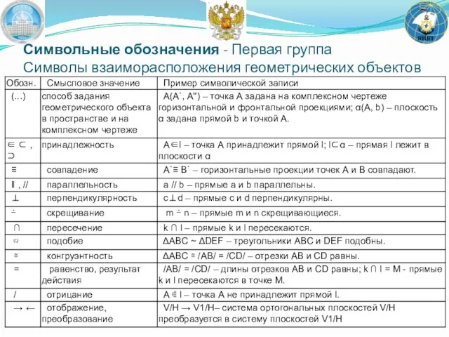 Символьные обозначения - Первая группа Символы взаиморасположения геометрических объектов