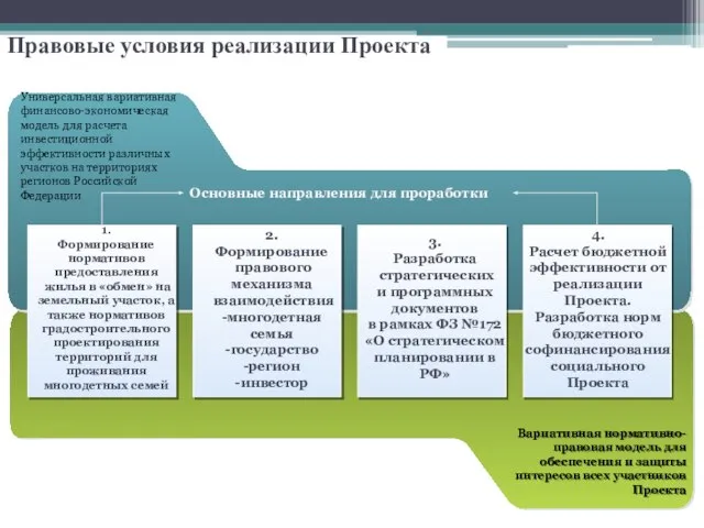 Правовые условия реализации Проекта