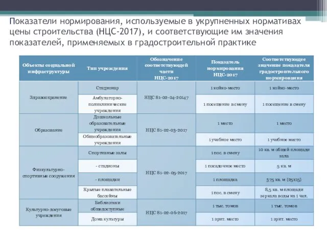 Показатели нормирования, используемые в укрупненных нормативах цены строительства (НЦС-2017), и соответствующие