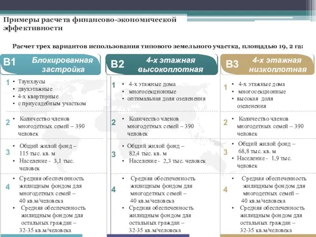 Расчет трех вариантов использования типового земельного участка, площадью 19, 2 га: