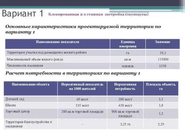 Вариант 1 Блокированная 2-х этажная застройка (таунхаусы) Основные характеристики проектируемой территории