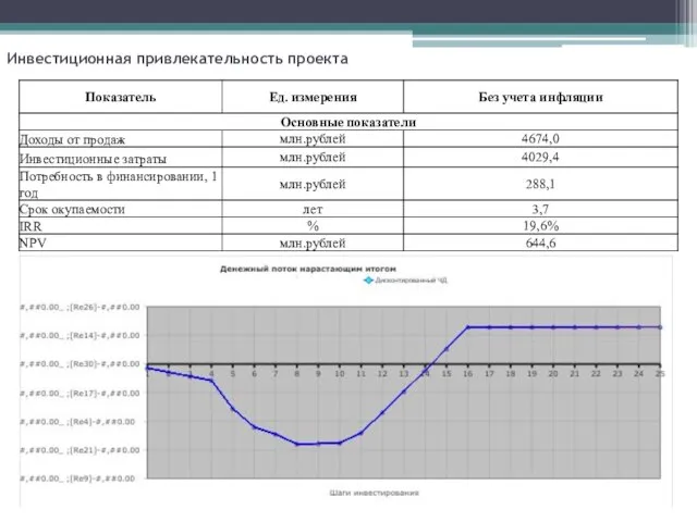 Инвестиционная привлекательность проекта