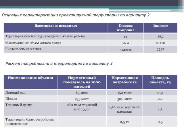 Основные характеристики проектируемой территории по варианту 2 Расчет потребности в территориях по варианту 2