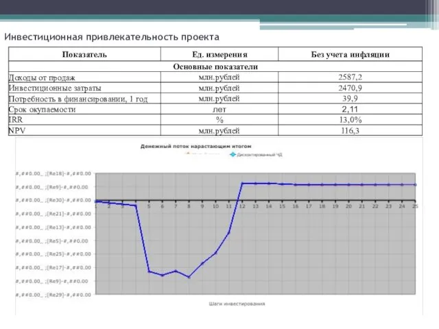 Инвестиционная привлекательность проекта