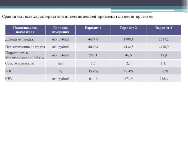 Сравнительные характеристики инвестиционной привлекательности проектов