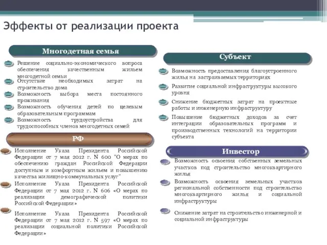 Эффекты от реализации проекта РФ Субъект Инвестор Многодетная семья Исполнение Указа