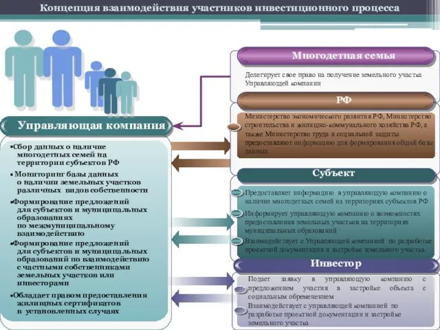 Управляющая компания Инвестор Подает заявку в управляющую компанию с предложением участия