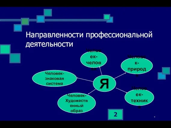 * Направленности профессиональной деятельности Человек- человек Я Человек- знаковая система Человек-