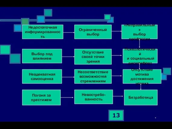 * Недостаточная информированность Несоответствие возможностей стремлениям Отсутствие своей точки зрения Ограниченный