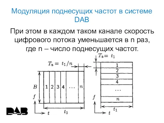 Модуляция поднесущих частот в системе DAB При этом в каждом таком