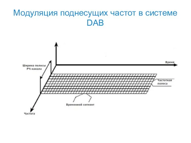 Модуляция поднесущих частот в системе DAB