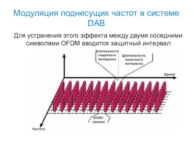 Модуляция поднесущих частот в системе DAB Для устранения этого эффекта между