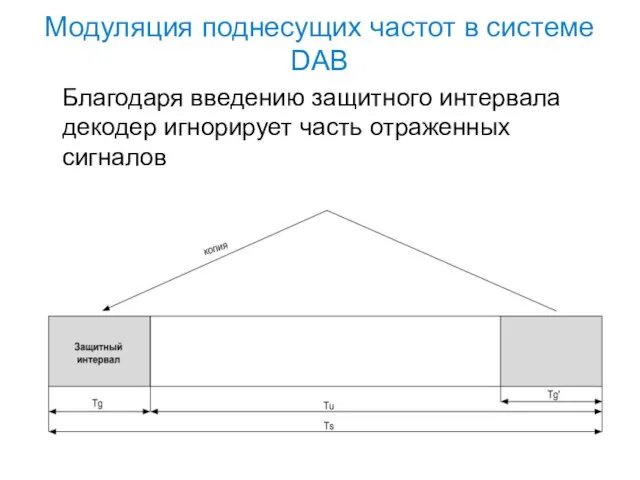 Модуляция поднесущих частот в системе DAB Благодаря введению защитного интервала декодер игнорирует часть отраженных сигналов