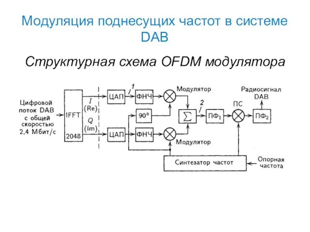 Модуляция поднесущих частот в системе DAB Структурная схема OFDM модулятора