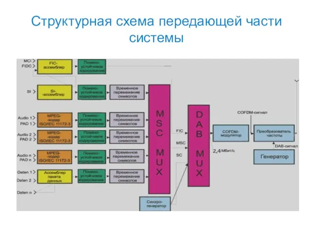 Структурная схема передающей части системы