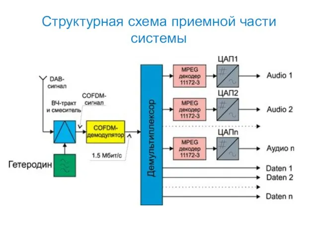 Структурная схема приемной части системы