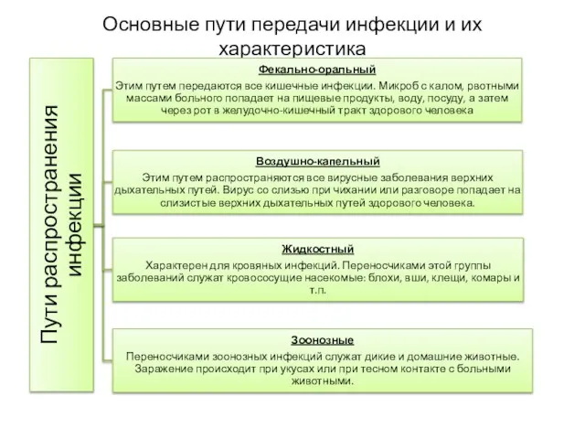 Основные пути передачи инфекции и их характеристика