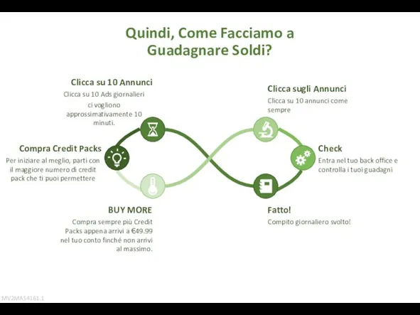 Quindi, Come Facciamo a Guadagnare Soldi? Clicca su 10 Annunci Clicca