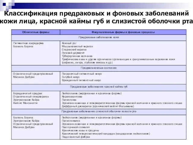 Классификация предраковых и фоновых заболеваний кожи лица, красной каймы губ и слизистой оболочки рта