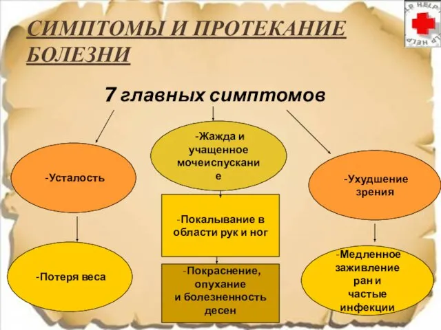 СИМПТОМЫ И ПРОТЕКАНИЕ БОЛЕЗНИ 7 главных симптомов -Усталость -Потеря веса -Жажда