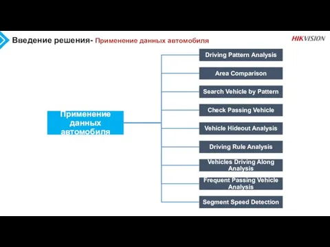 Введение решения- Применение данных автомобиля