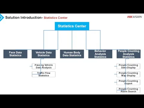 Solution Introduction- Statistics Center Face Data Statistics People Counting Analysis Statistics