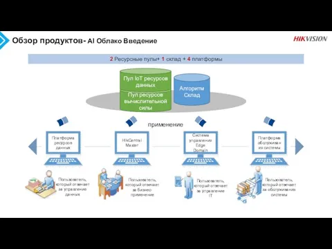 Обзор продуктов- AI Облако Введение 2 Ресурсные пулы+ 1 склад +