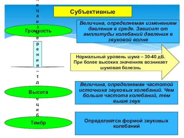 Субъективные Громкость Величина, определяемая изменением давления в среде. Зависит от амплитуды