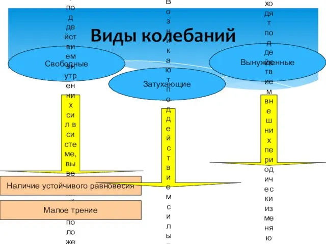 Виды колебаний Свободные Затухающие Вынужденные Возникают под действием внутренних сил в