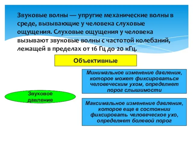 Звуковые волны — упругие механические волны в среде, вызывающие у человека