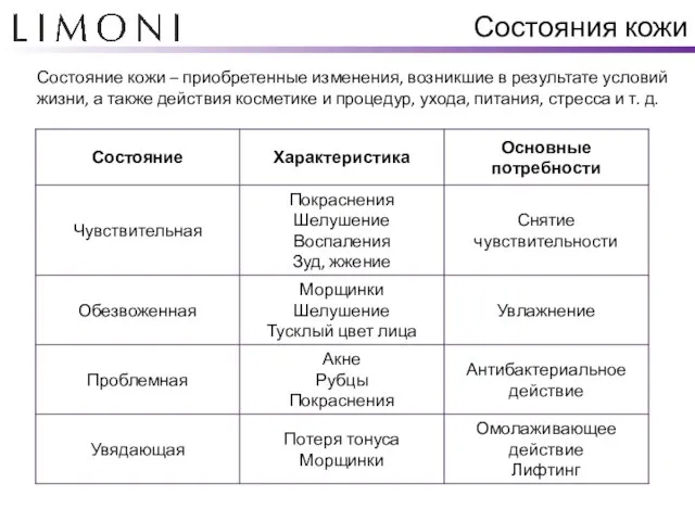 Состояния кожи Состояние кожи – приобретенные изменения, возникшие в результате условий