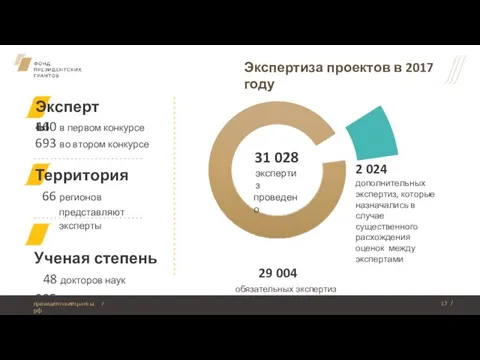 Экспертиза проектов в 2017 году Эксперты 31 028 экспертиз проведено 2