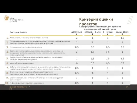 Критерии оценки проектов президентскиегранты.рф