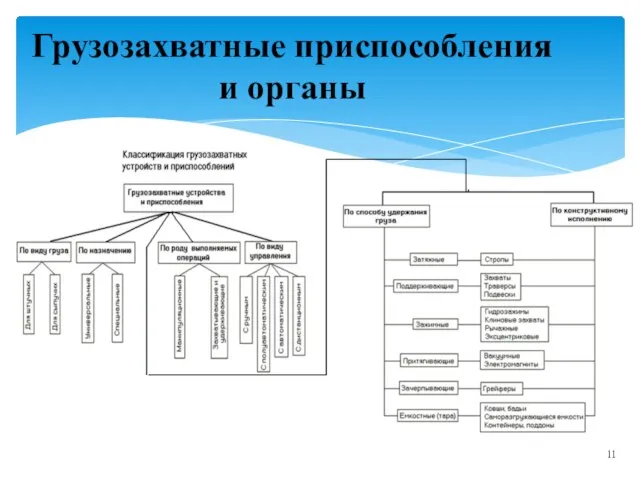 Грузозахватные приспособления и органы