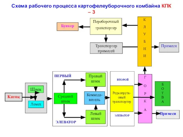 Схема рабочего процесса картофелеуборочного комбайна КПК – 3 Правый шнек Левый шнек Редкопрутк-овый транспортер Каток