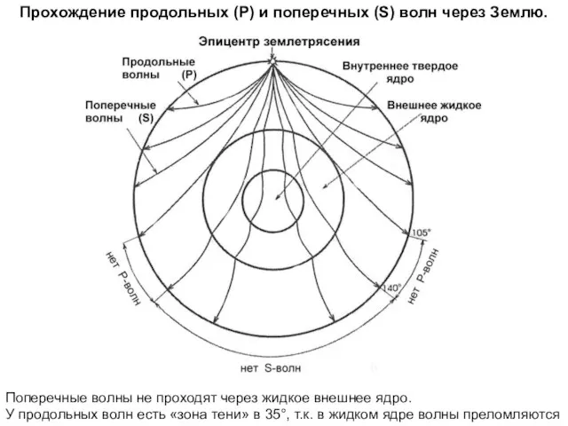 Прохождение продольных (Р) и поперечных (S) волн через Землю. Поперечные волны