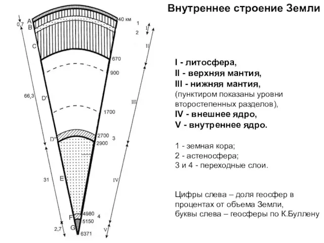 I - литосфера, II - верхняя мантия, III - нижняя мантия,