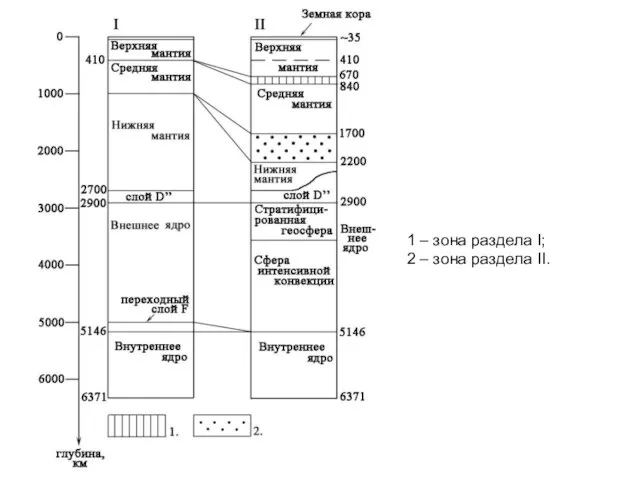 1 – зона раздела I; 2 – зона раздела II.