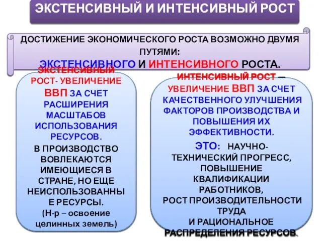 ДОСТИЖЕНИЕ ЭКОНОМИЧЕСКОГО РОСТА ВОЗМОЖНО ДВУМЯ ПУТЯМИ: ЭКСТЕНСИВНОГО И ИНТЕНСИВНОГО РОСТА. ЭКСТЕНСИВНЫЙ