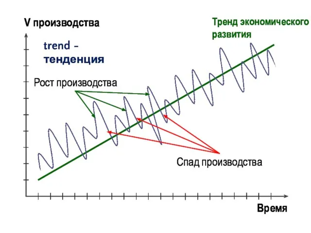 Время V производства Тренд экономического развития trend - тенденция Рост производства Спад производства