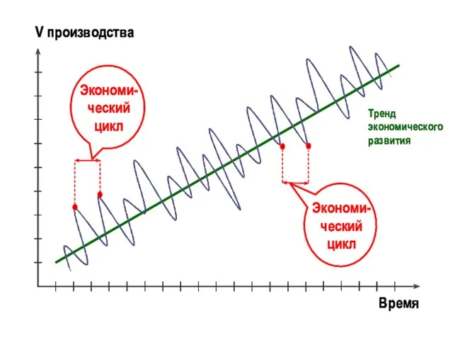 Время V производства Тренд экономического развития