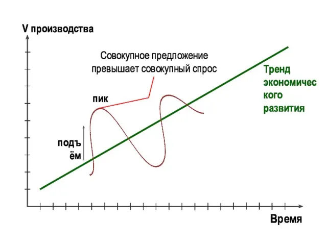 Время V производства Тренд экономического развития подъём пик Совокупное предложение превышает совокупный спрос