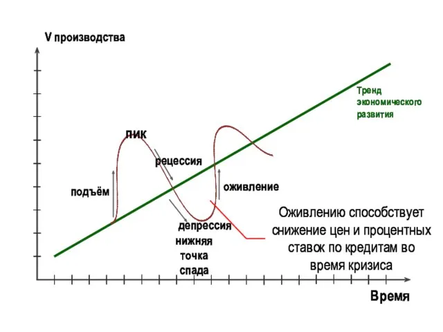 Время V производства Тренд экономического развития подъём пик рецессия депрессия нижняя