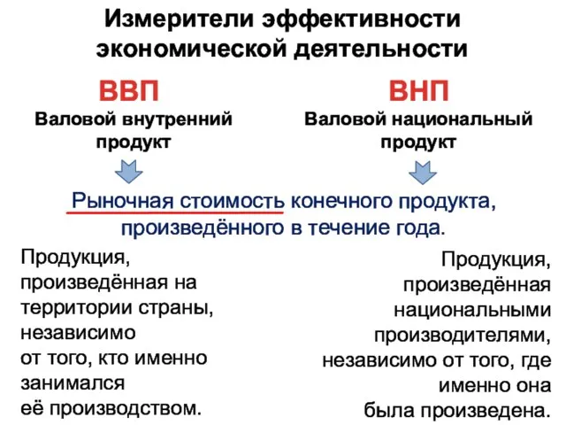 Измерители эффективности экономической деятельности ВВП ВНП Валовой внутренний продукт Валовой национальный