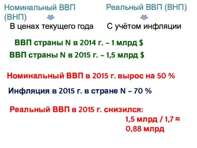 Номинальный ВВП (ВНП) Реальный ВВП (ВНП) В ценах текущего года С