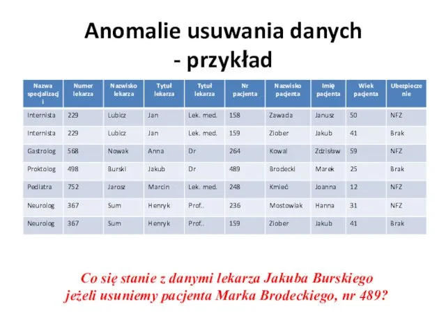 Anomalie usuwania danych - przykład Co się stanie z danymi lekarza