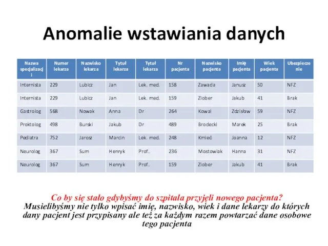 Anomalie wstawiania danych Co by się stało gdybyśmy do szpitala przyjęli