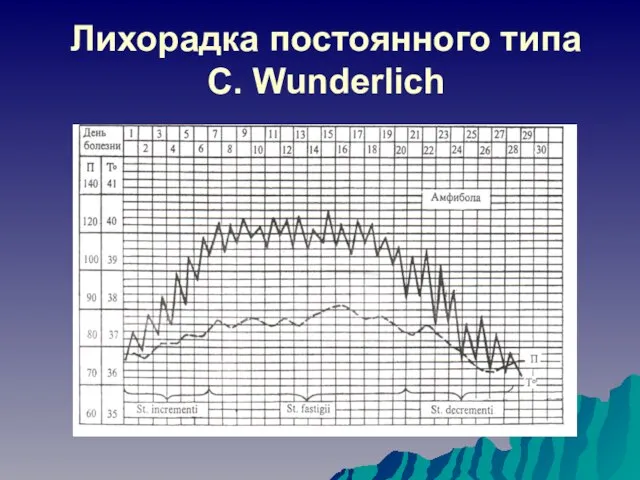 Лихорадка постоянного типа C. Wunderlich