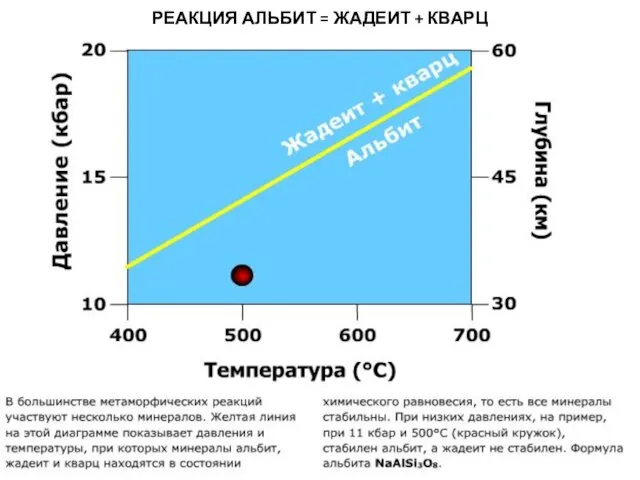 МЕТАОРФИЧЕСКИЕ ПОРОДЫ РЕАКЦИЯ АЛЬБИТ = ЖАДЕИТ + КВАРЦ